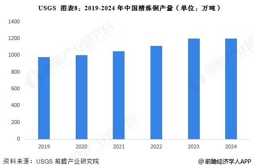 圖表8：2019-2024年中國(guó)精煉銅產(chǎn)量(單位：萬(wàn)噸)