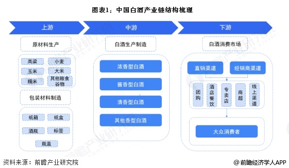 圖表1：中國白酒產(chǎn)業(yè)鏈結(jié)構(gòu)梳理