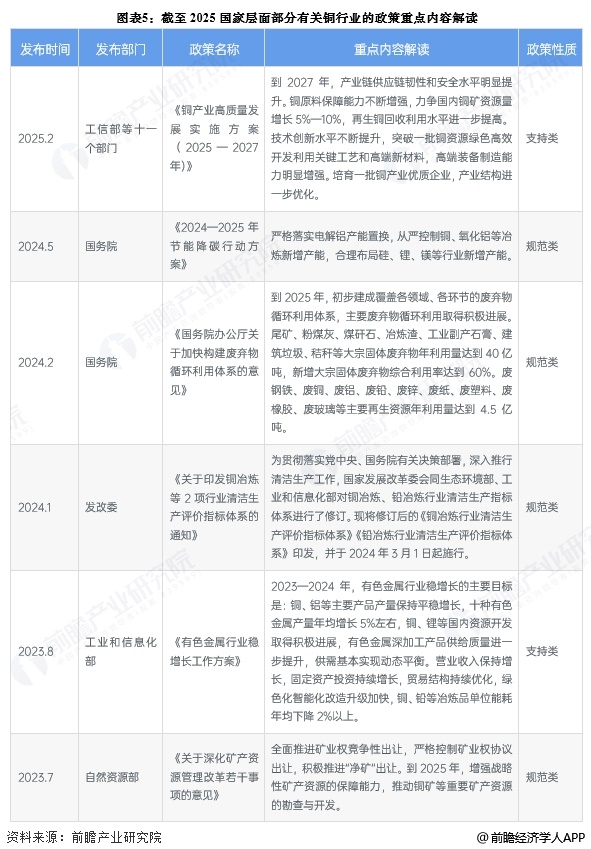 图表5：截至2025国家层面部分有关铜行业的政策重点内容解读