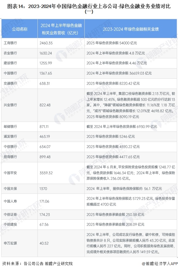 圖表14：2023-2024年中國綠色金融行業(yè)上市公司-綠色金融業(yè)務(wù)業(yè)績對比(一)