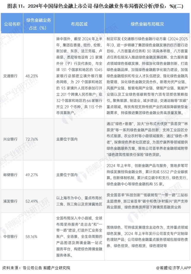 圖表11：2024年中國綠色金融上市公司-綠色金融業(yè)務(wù)布局情況分析(單位：%)(二)