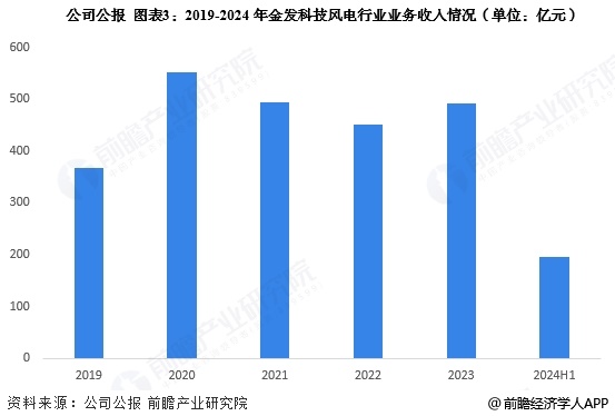 图表3：2019-2024年金发科技风电行业业务收入情况(单位：亿元)