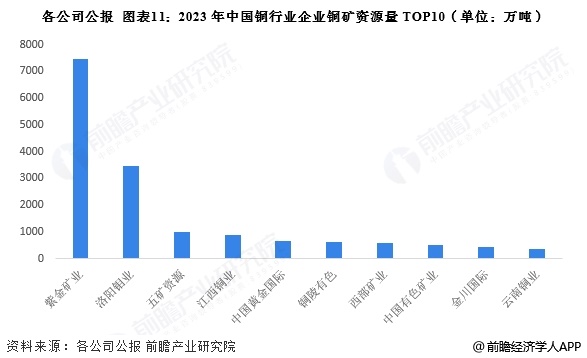 圖表11：2023年中國(guó)銅行業(yè)企業(yè)銅礦資源量TOP10(單位：萬(wàn)噸)