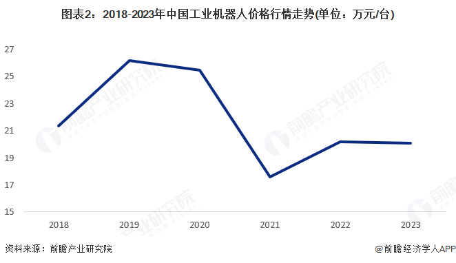 图表2：2018-2023年中国工业机器人价格行情走势(单位：万元/台)