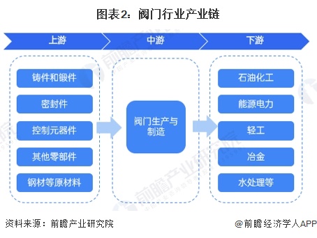 图表2：阀门行业产业链