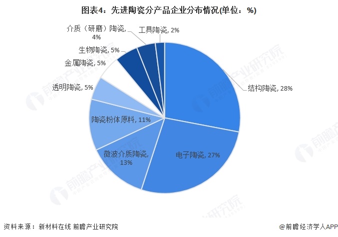 圖表4：先進(jìn)陶瓷分產(chǎn)品企業(yè)分布情況(單位：%)