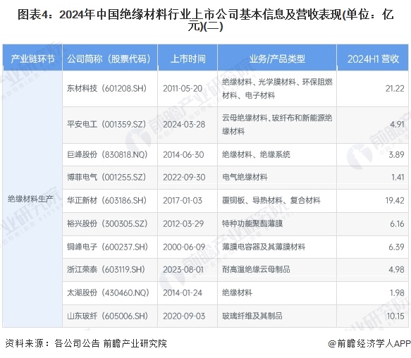 图表4：2024年中国绝缘材料行业上市公司基本信息及营收表现(单位：亿元)(二)