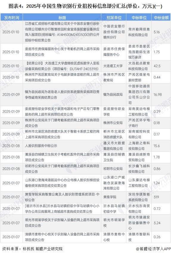 圖表4：2025年中國生物識別行業(yè)招投標信息部分匯總(單位：萬元)(一)