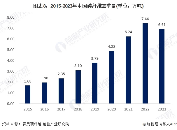 图表8：2015-2023年中国碳纤维需求量(单位：万吨)