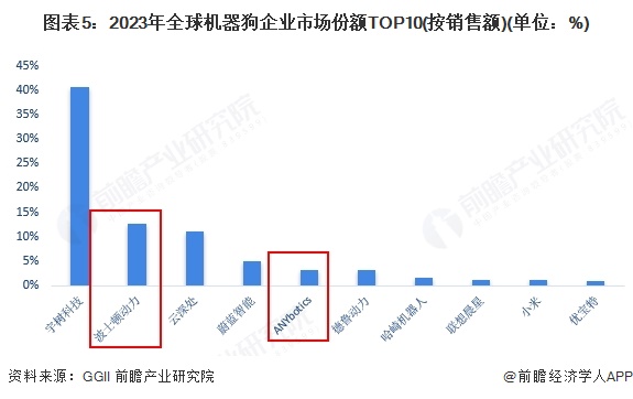 图表5：2023年全球机器狗企业市场份额TOP10(按销售额)(单位：%)