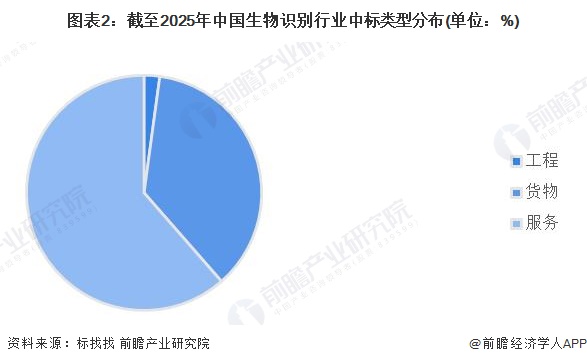 圖表2：截至2025年中國生物識別行業(yè)中標類型分布(單位：%)