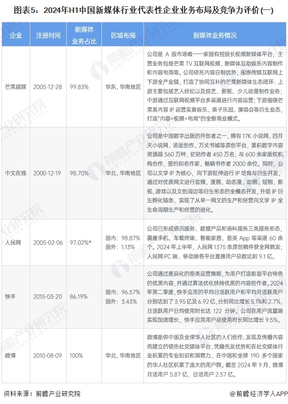 图表5：2024年H1中国新媒体行业代表性企业业务布局及竞争力评价(一)