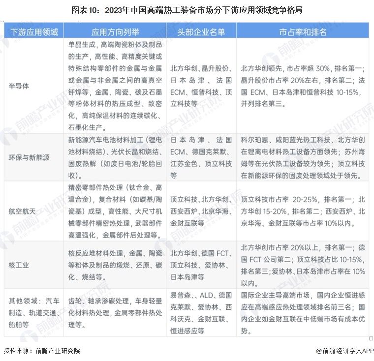 图表10：2023年中国高端热工装备市场分下游应用领域竞争格局