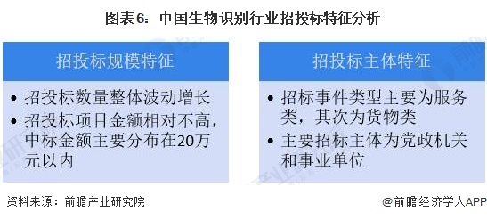 圖表6：中國生物識別行業(yè)招投標特征分析