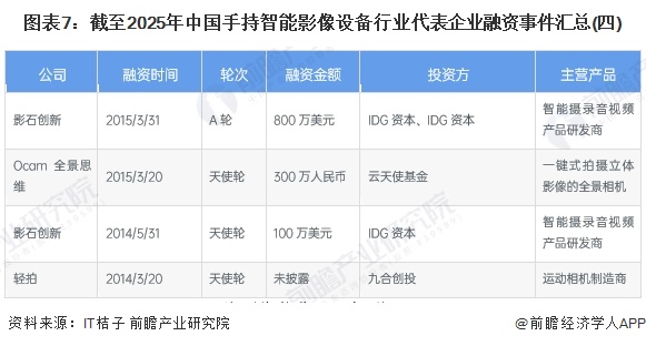 图表7：截至2025年中国手持智能影像设备行业代表企业融资事件汇总(四)