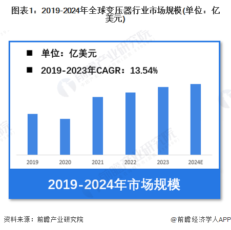 图表1：2019-2024年全球变压器行业市场规模(单位：亿美元)