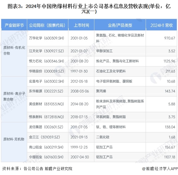 图表3：2024年中国绝缘材料行业上市公司基本信息及营收表现(单位：亿元)(一)