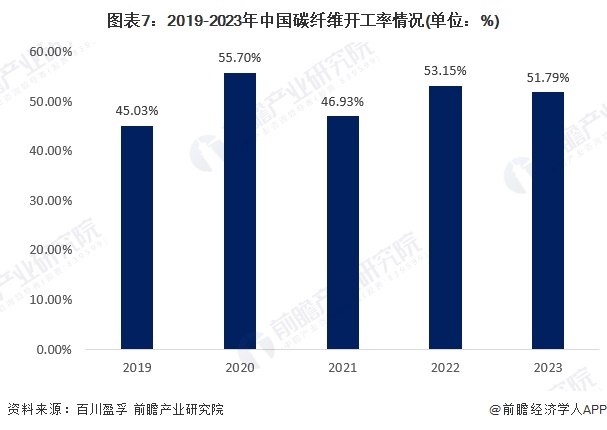 圖表7：2019-2023年中國碳纖維開工率情況(單位：%)