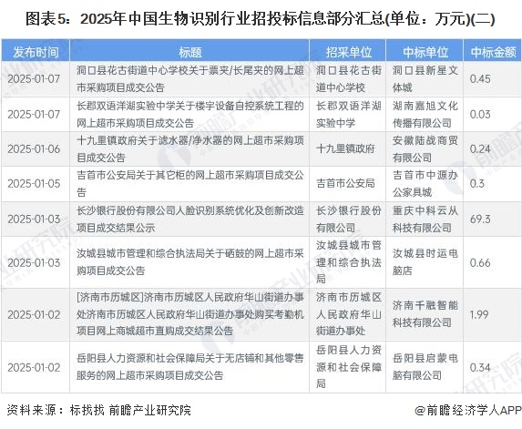 图表5：2025年中国生物识别行业招投标信息部分汇总(单位：万元)(二)