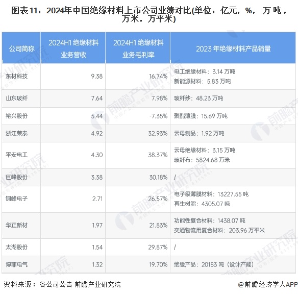 图表11：2024年中国绝缘材料上市公司业绩对比(单位：亿元，%，万吨，万米，万平米)