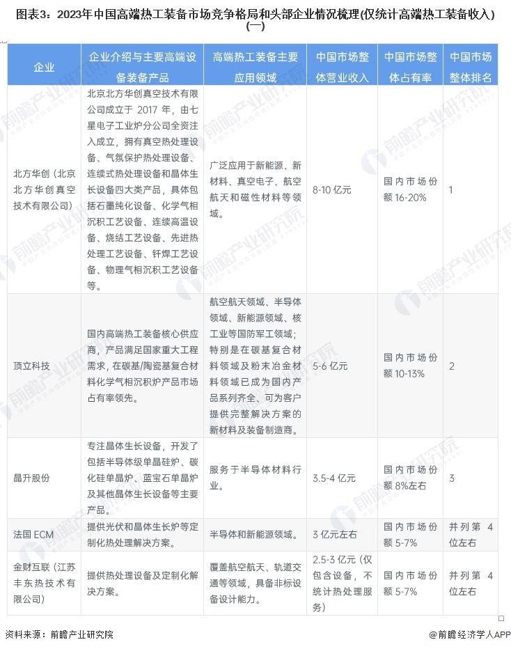 图表3：2023年中国高端热工装备市场竞争格局和头部企业情况梳理(仅统计高端热工装备收入)(一)