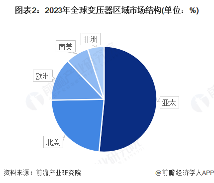 图表2：2023年全球变压器区域市场结构(单位：%)