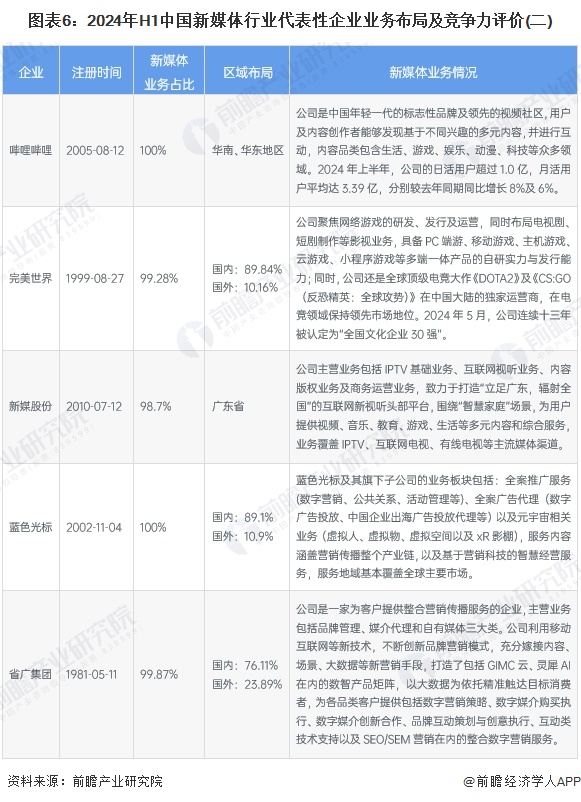 图表6：2024年H1中国新媒体行业代表性企业业务布局及竞争力评价(二)