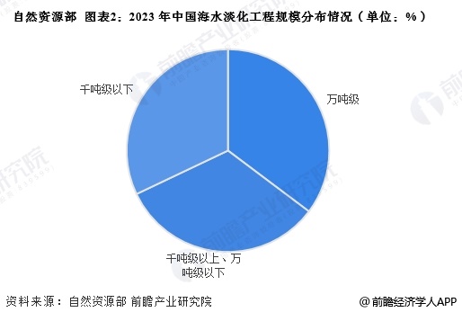 图表2：2023年中国海水淡化工程规模分布情况(单位：%)