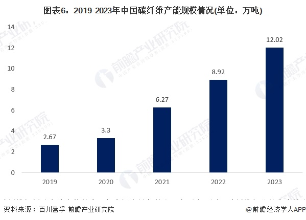 图表6：2019-2023年中国碳纤维产能规模情况(单位：万吨)