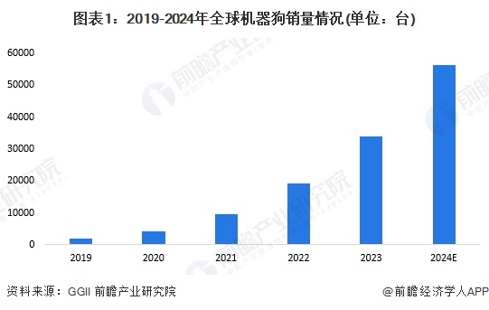 图表1：2019-2024年全球机器狗销量情况(单位：台)