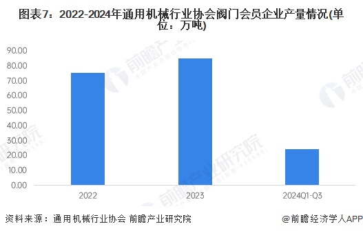 图表7：2022-2024年通用机械行业协会阀门会员企业产量情况(单位：万吨)