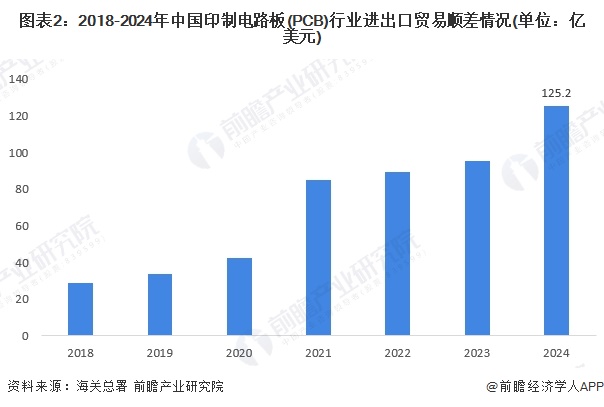 图表2：2018-2024年中国印制电路板(PCB)行业进出口贸易顺差情况(单位：亿美元)