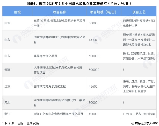 图表3：截至2025年1月中国海水淡化在建工程规模(单位：吨/日)