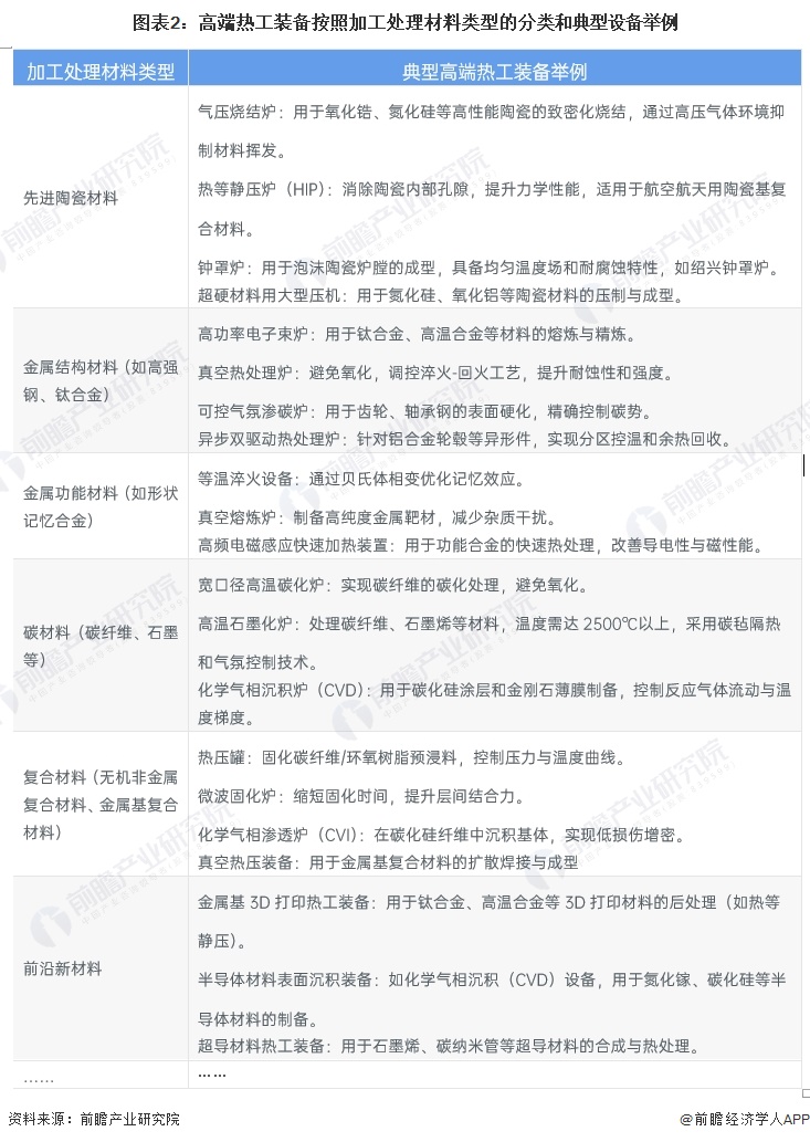 圖表2：高端熱工裝備按照加工處理材料類型的分類和典型設(shè)備舉例