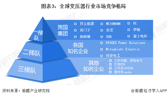 图表3：全球变压器行业市场竞争格局