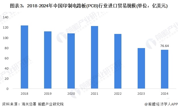 图表3：2018-2024年中国印制电路板(PCB)行业进口贸易规模(单位：亿美元)