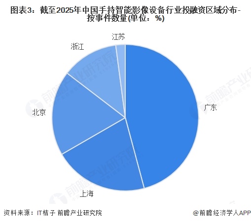 图表3：截至2025年中国手持智能影像设备行业投融资区域分布-按事件数量(单位：%)