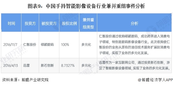 图表9：中国手持智能影像设备行业兼并重组事件分析