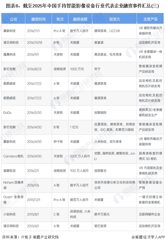 图表6：截至2025年中国手持智能影像设备行业代表企业融资事件汇总(三)