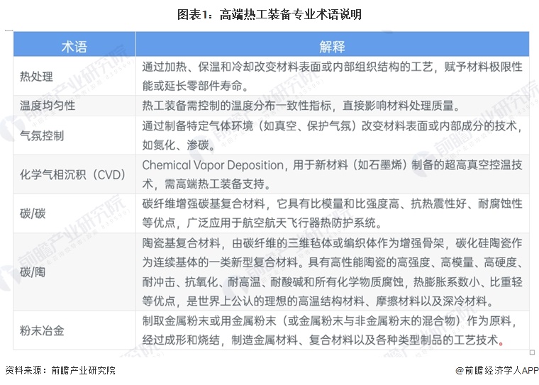 图表1：高端热工装备专业术语说明
