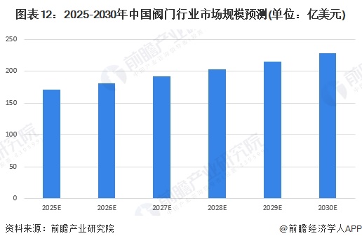 图表12：2025-2030年中国阀门行业市场规模预测(单位：亿美元)