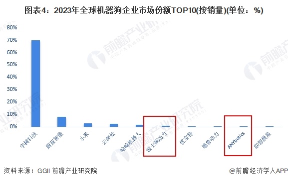 图表4：2023年全球机器狗企业市场份额TOP10(按销量)(单位：%)