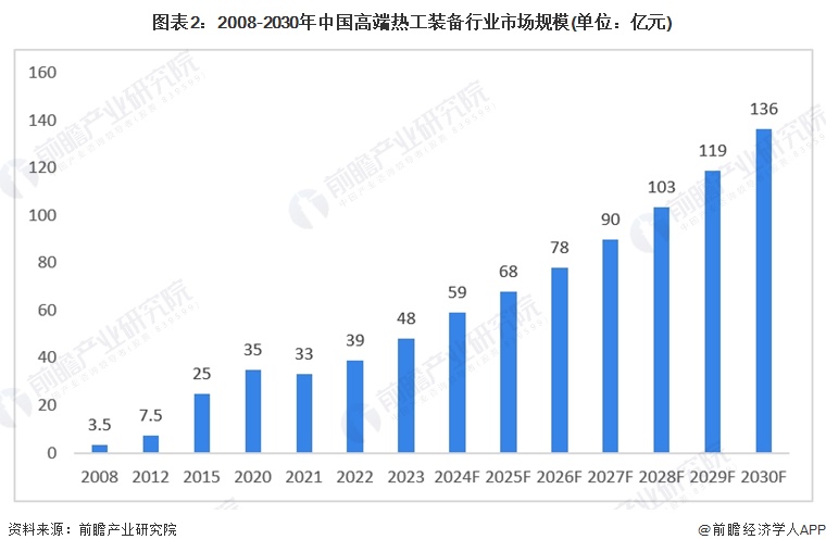 图表2：2008-2030年中国高端热工装备行业市场规模(单位：亿元)