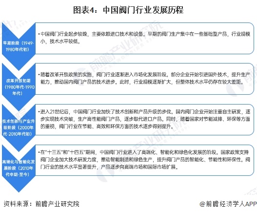 图表4：中国阀门行业发展历程