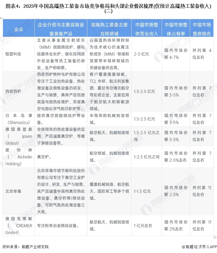 图表4：2023年中国高端热工装备市场竞争格局和头部企业情况梳理(仅统计高端热工装备收入)(二)