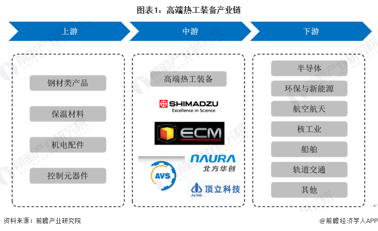 图表1：高端热工装备产业链