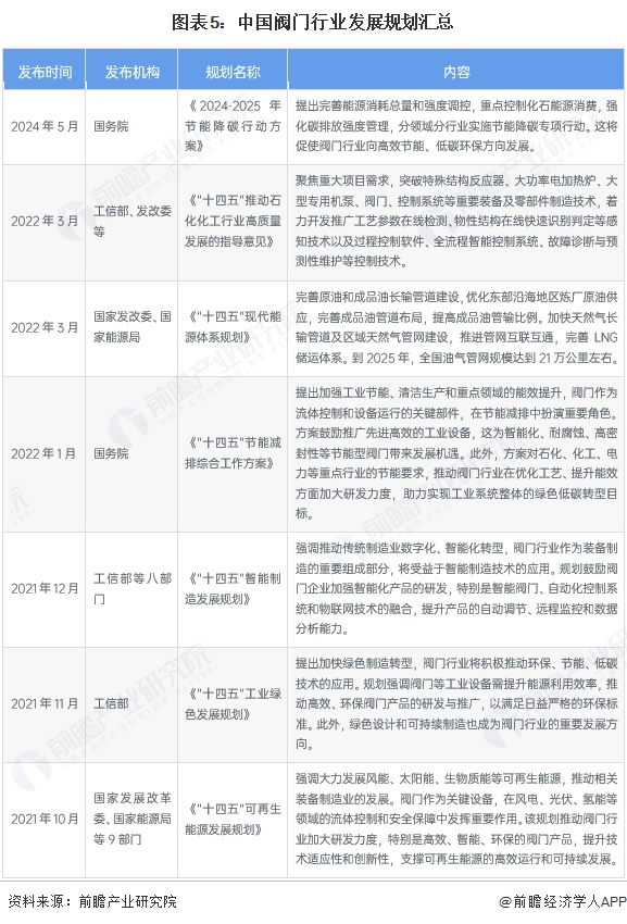 图表5：中国阀门行业发展规划汇总