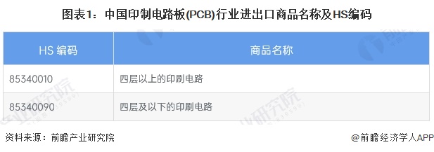 图表1：中国印制电路板(PCB)行业进出口商品名称及HS编码