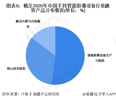 图表8：截至2025年中国手持智能影像设备行业融资产品分布情况(单位：%)