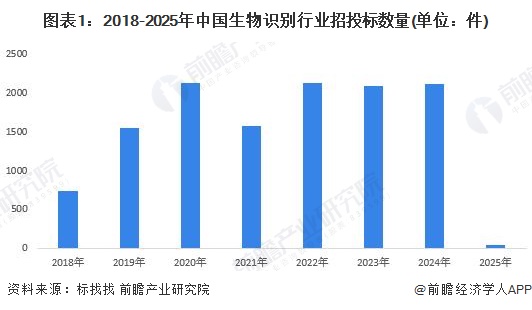 圖表1：2018-2025年中國生物識別行業(yè)招投標數(shù)量(單位：件)